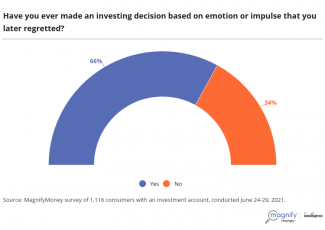 66% of Investors Regret Impulsive or Emotional Investing Decisions, While 32% Admit Trading While Drunk