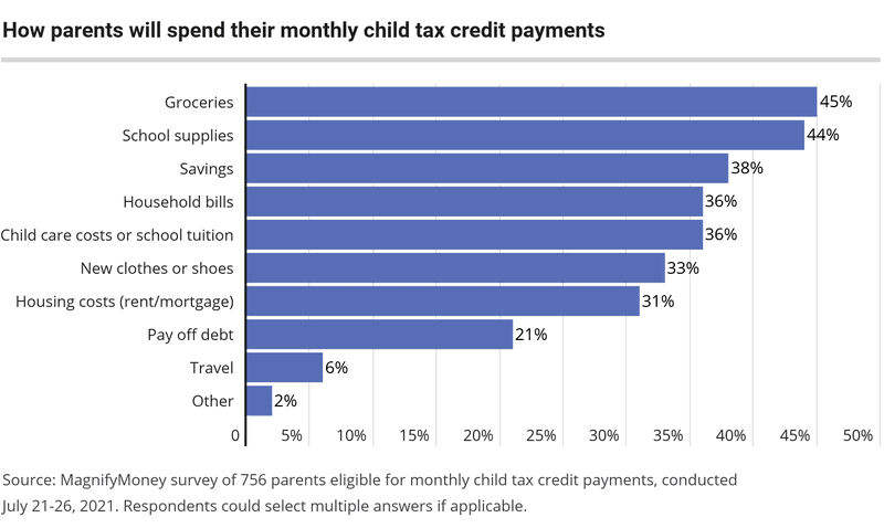 82% of Parents With Kids Younger Than 18 Support Extending Monthly Child Tax Credit Payments Past 2021