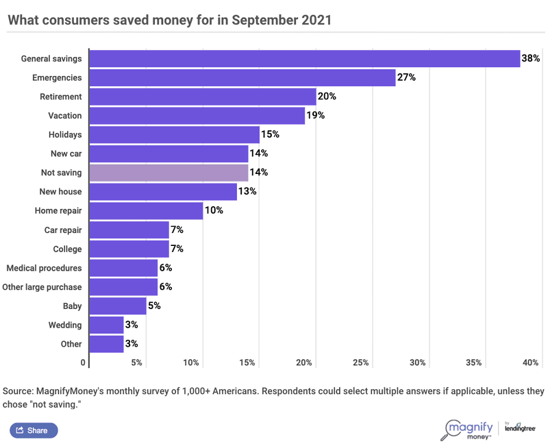September Savings Index: 42% of Americans Increased Savings After Summer Lull