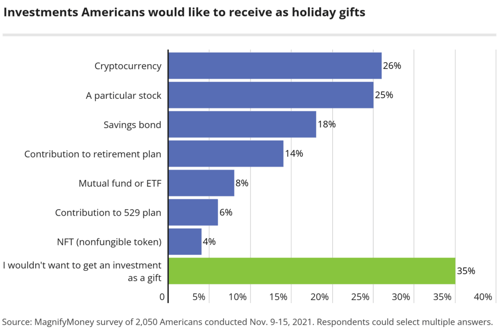 65% of Americans Want Investments As Holiday Gifts, With Crypto Topping Their Wish Lists