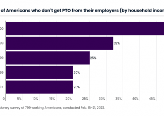 45% of Americans Have Gone to Work Sick Due to a Lack of Paid Time Off