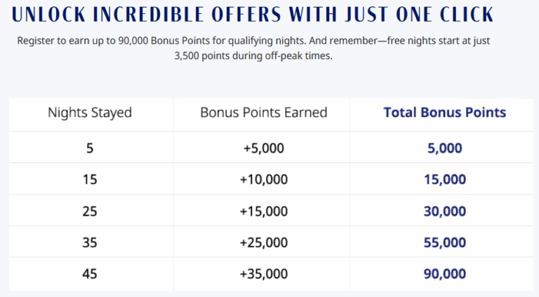 Hyatt's Targeted Bonus Points: Up to 90,000 Points!