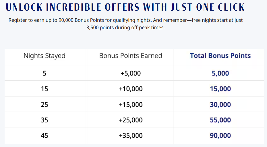 Hyatt's Targeted Bonus Points: Up to 90,000 Points!
